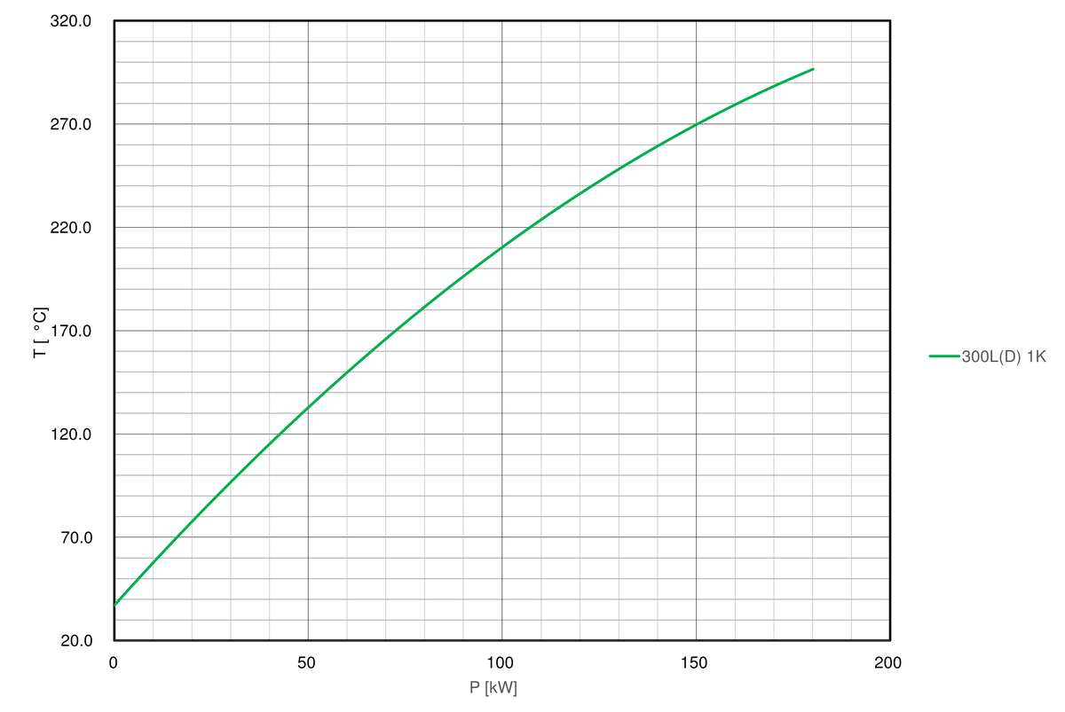 Cooling-curve-regloplas-temperature-control-unit-300L