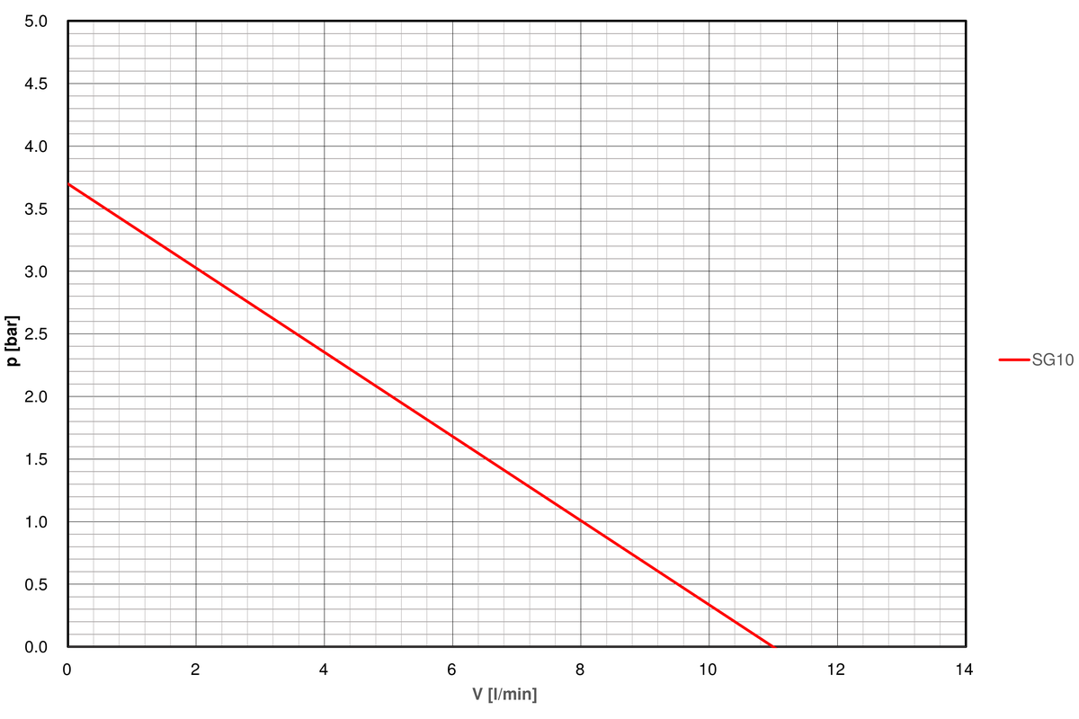 Pump-curve-regloplas-temperature-control-unit-P100XS