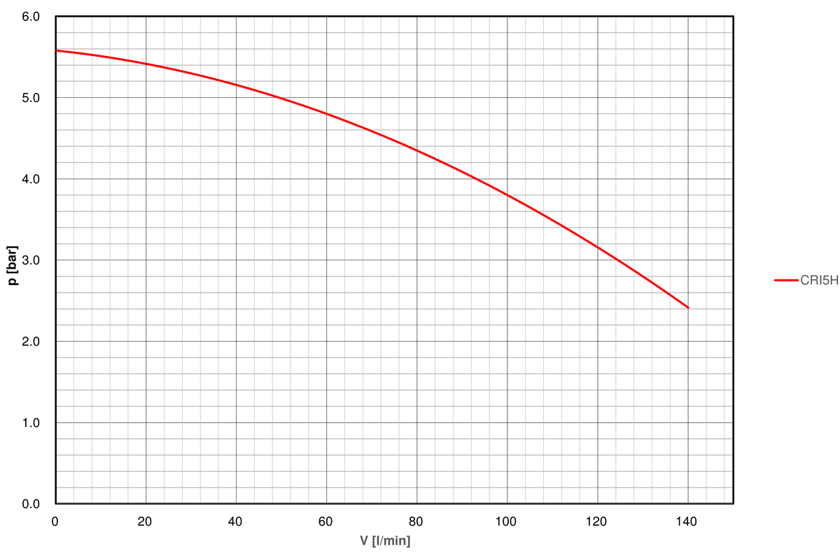Pump-curve-regloplas-temperature-control-unit-P160L
