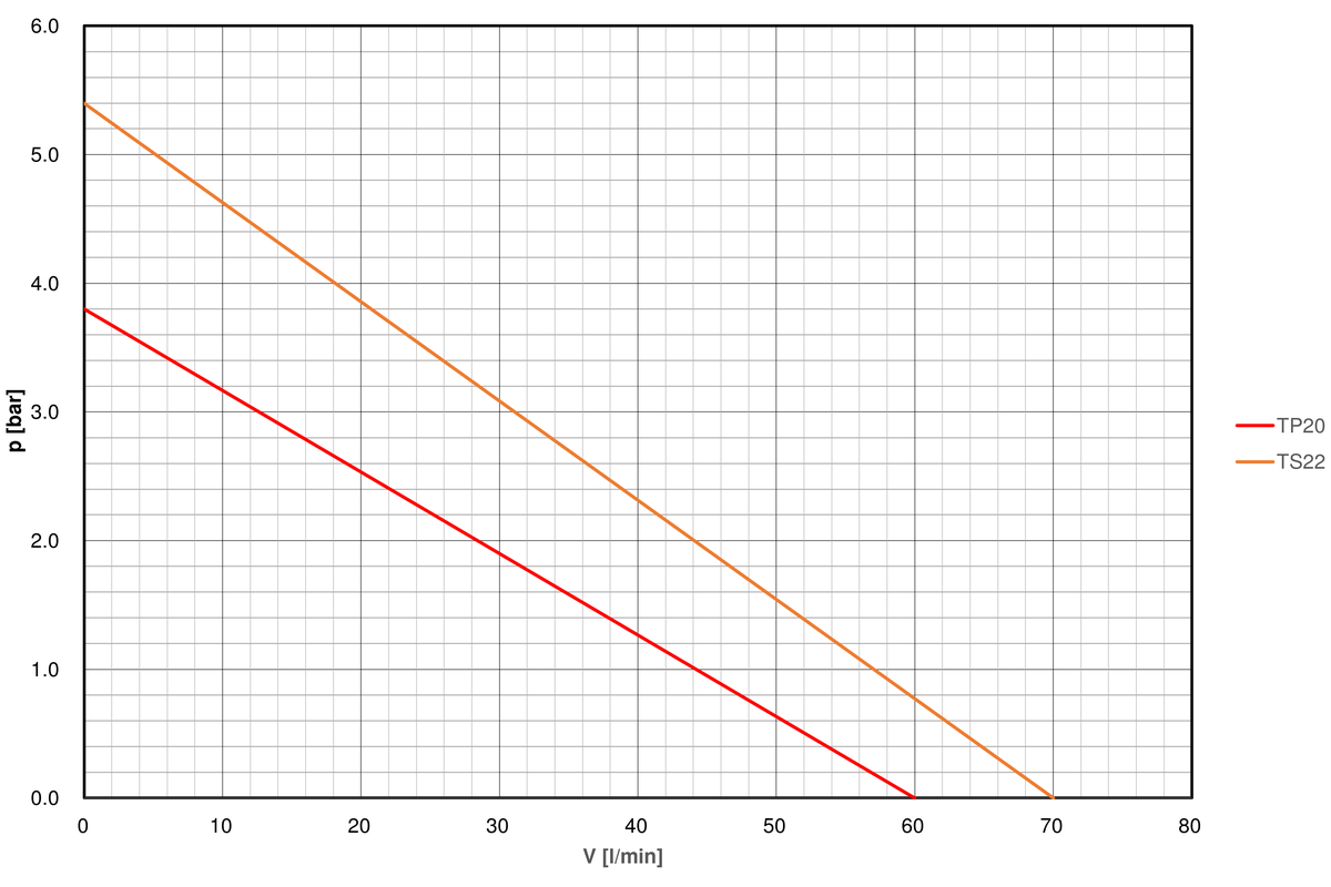 Pump-curve-regloplas-temperature-control-unit-90S