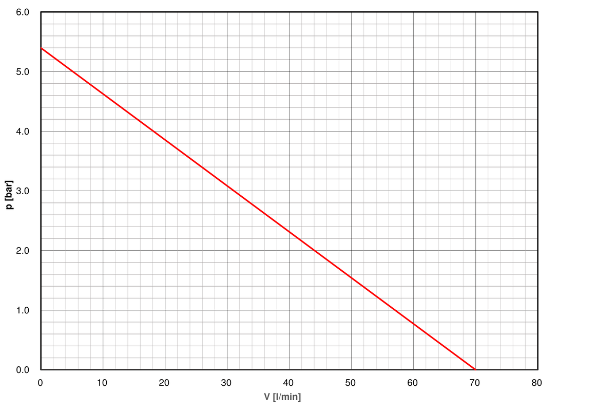 Pump-curve-regloplas-temperature-control-unit-150S-up-to-200
