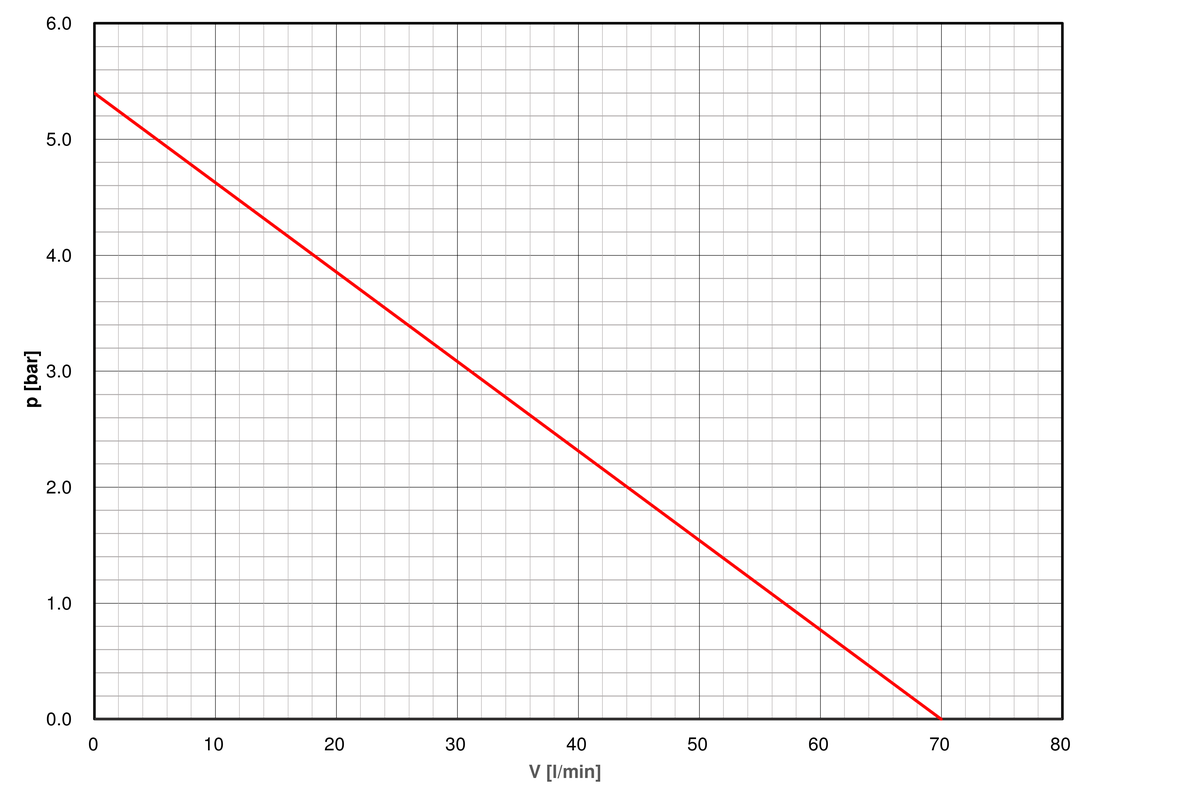 Pump-curve-regloplas-temperature-control-unit-150S-up-to-180