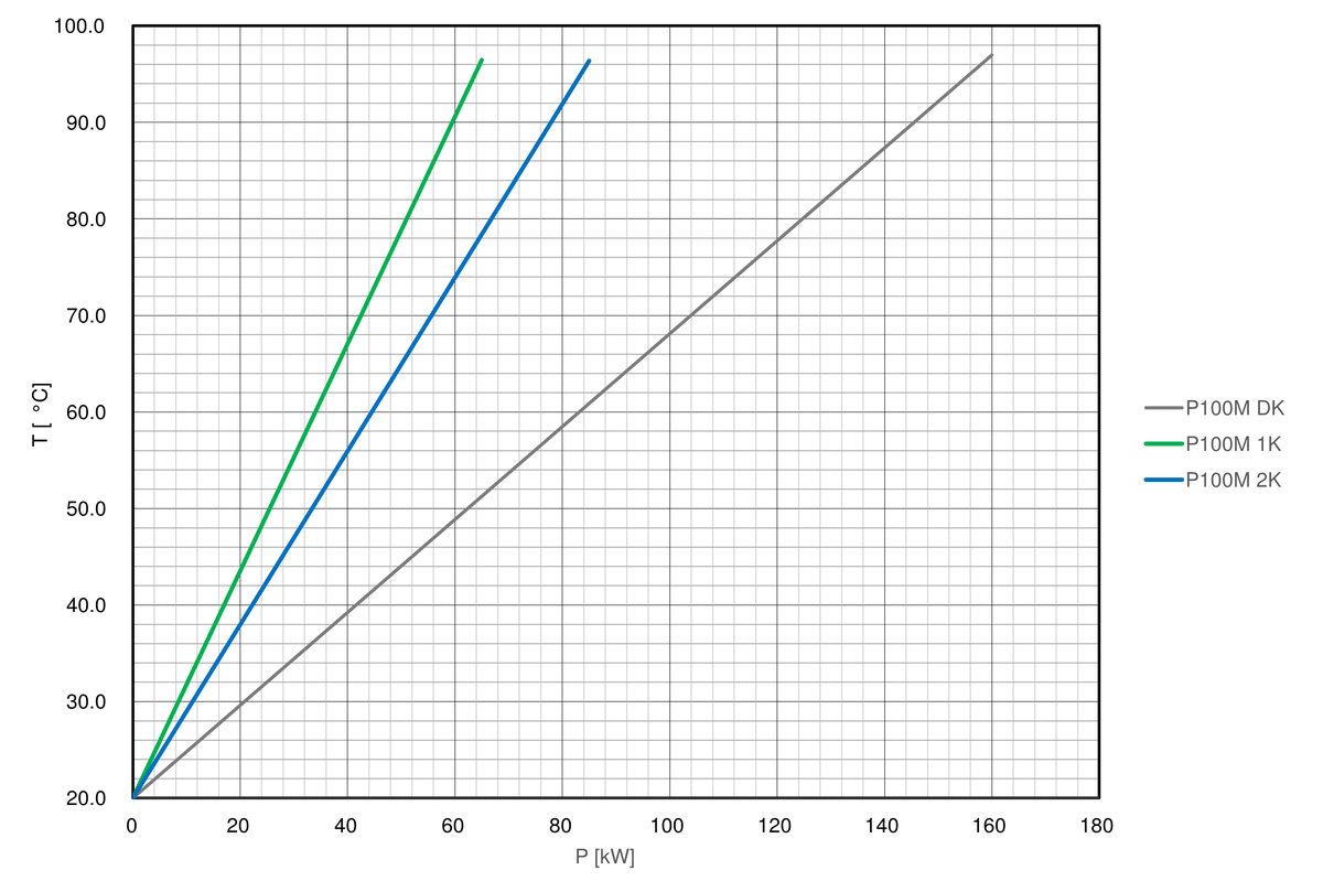 Cooling-curve-regloplas-temperature-control-unit-P100M