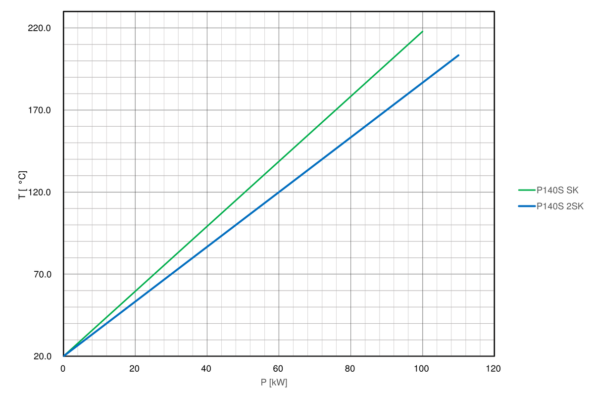 Cooling-curve-regloplas-temperature-control-unit-p140s