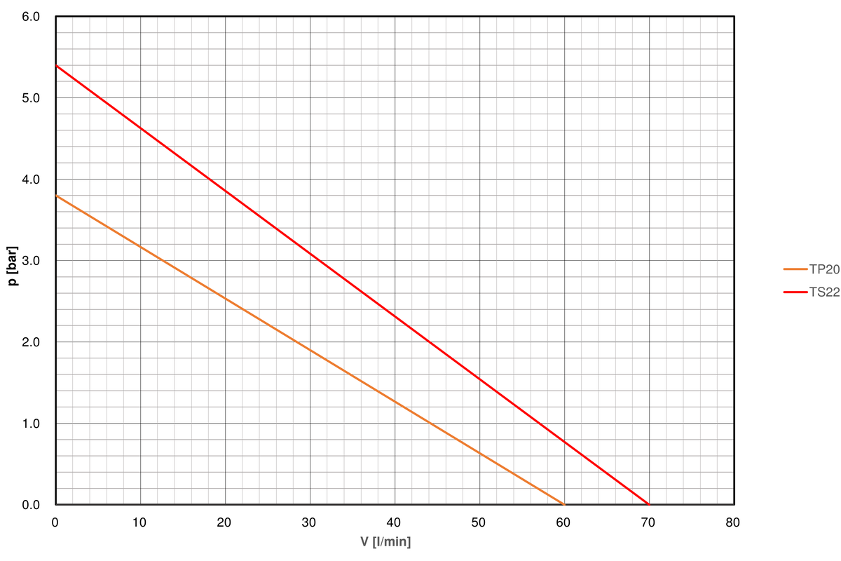 Pump-curve-regloplas-temperature-control-unit-150smart