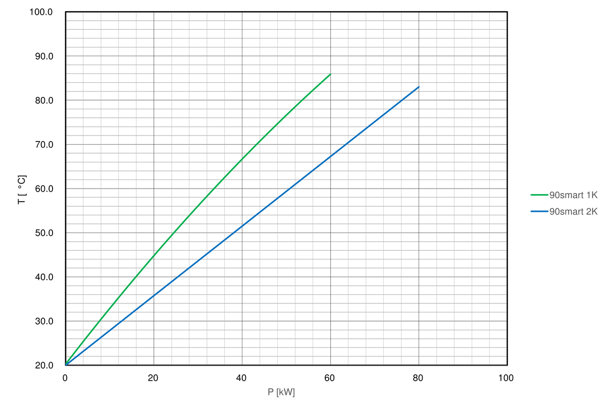 Cooling-curve-regloplas-temperature-control-unit-90smart