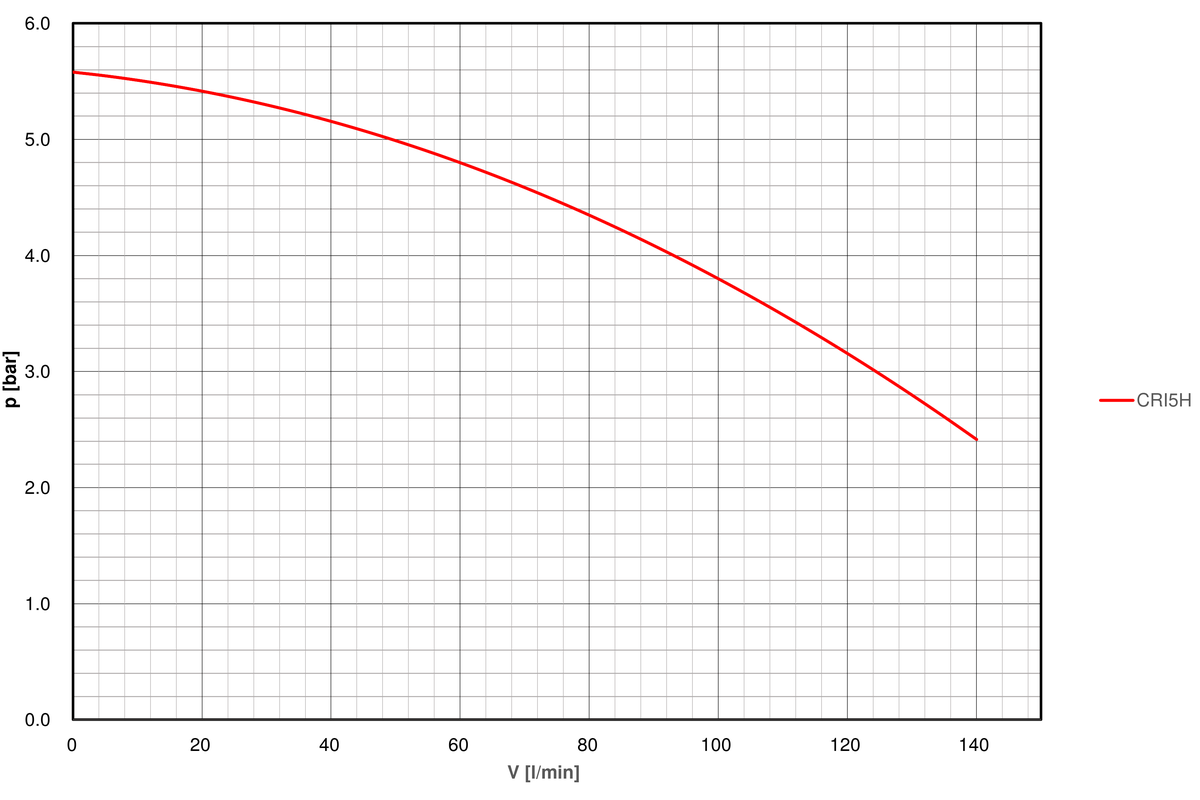 Pump-curve-regloplas-temperature-control-unit-P180L