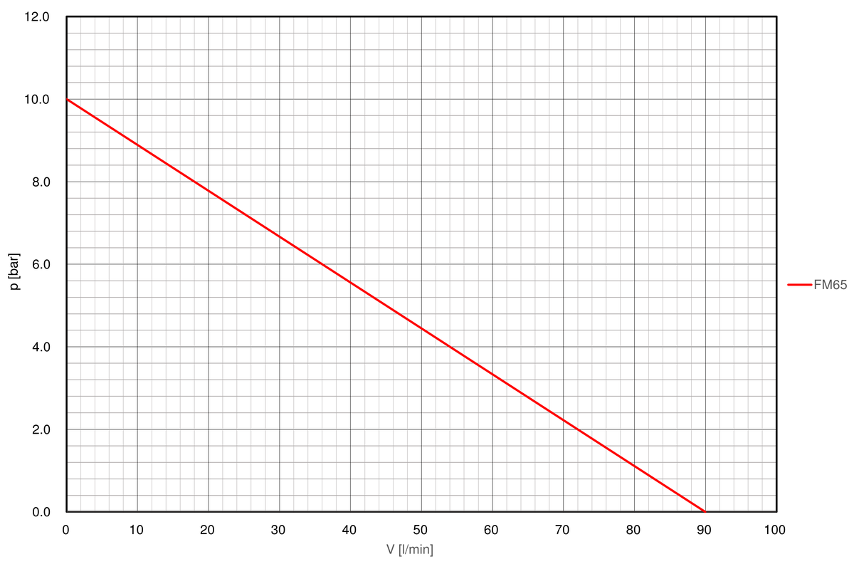 Pump-curve-regloplas-temperature-control-unit-300L