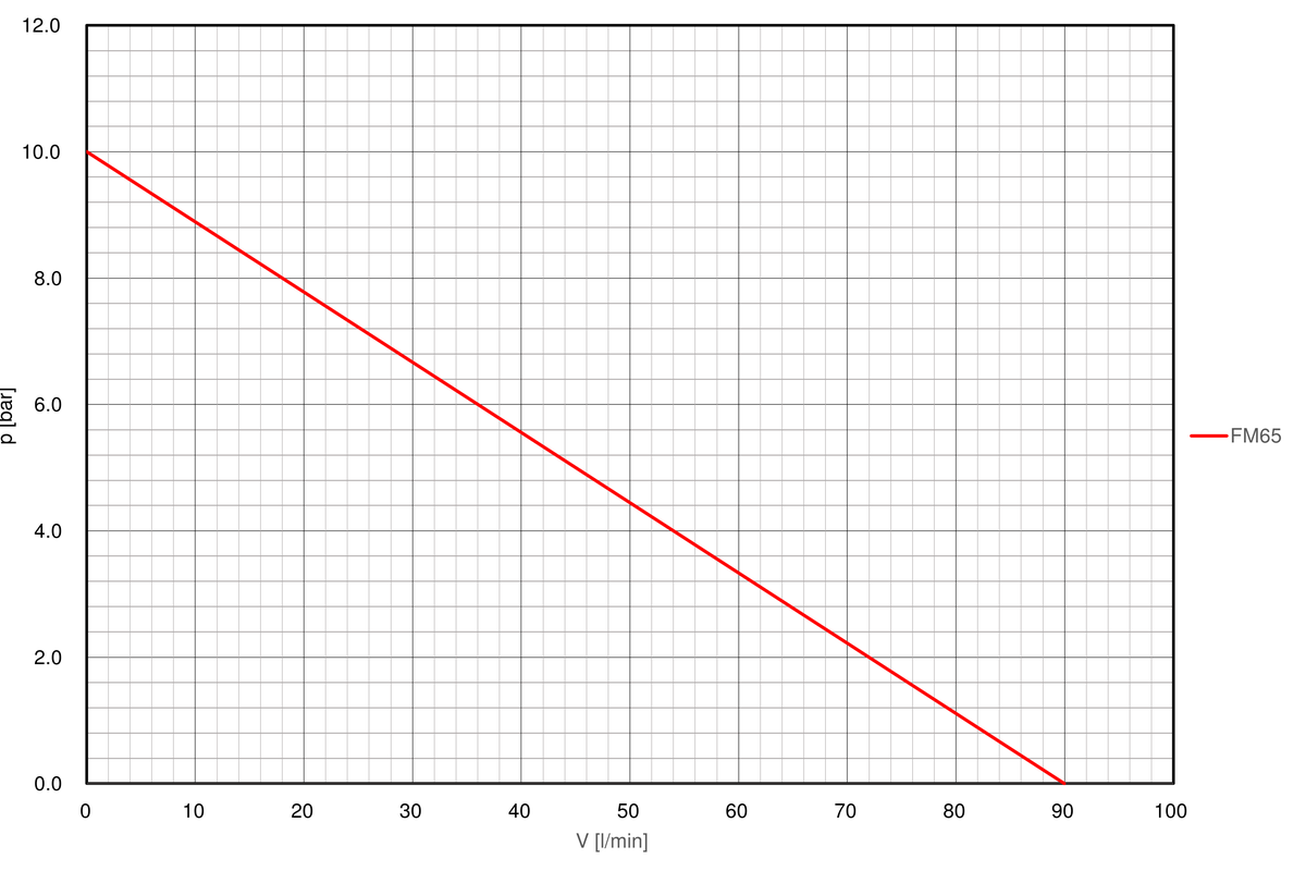 Pump-curve-regloplas-temperature-control-unit-300LD
