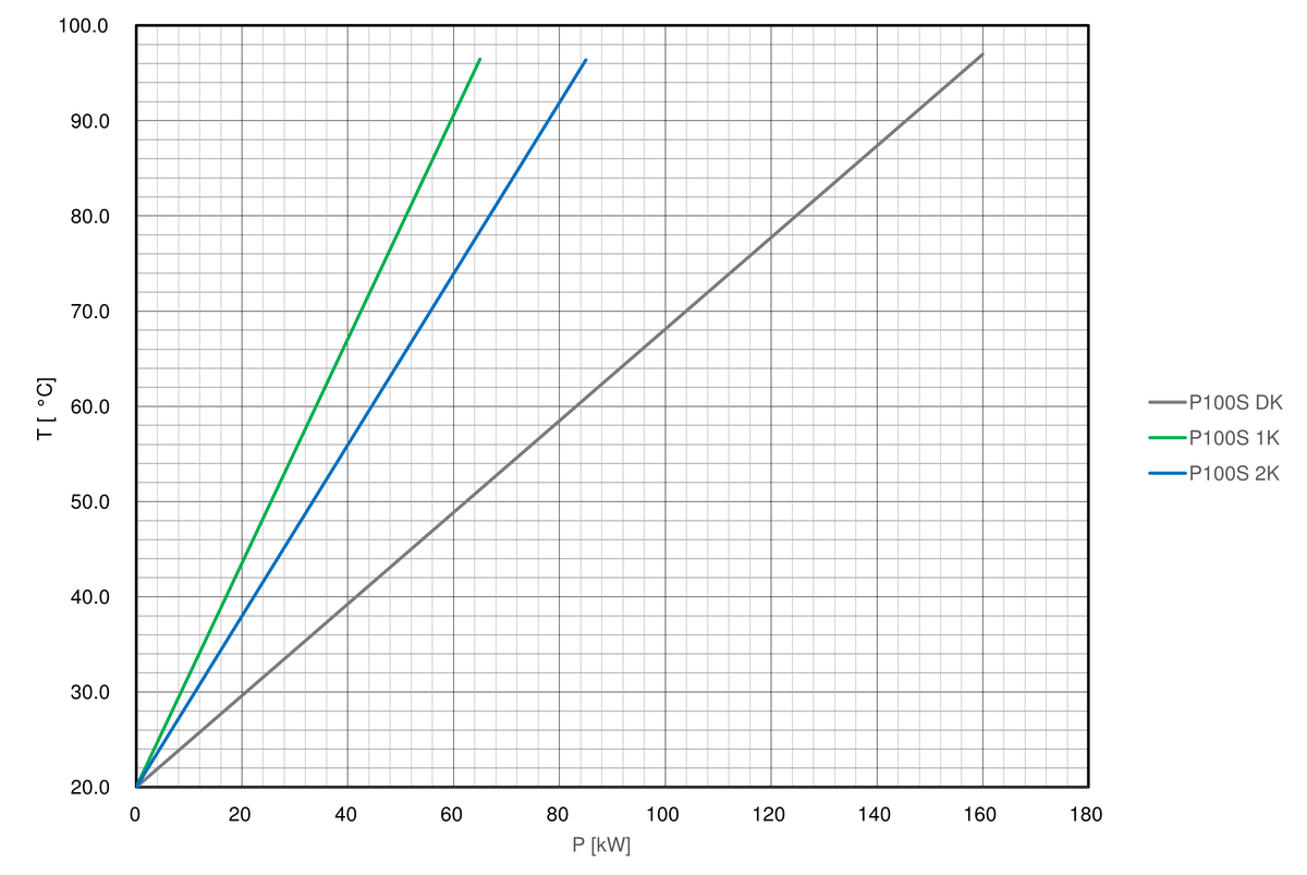 Cooling-curve-regloplas-temperature-control-unit-P100S
