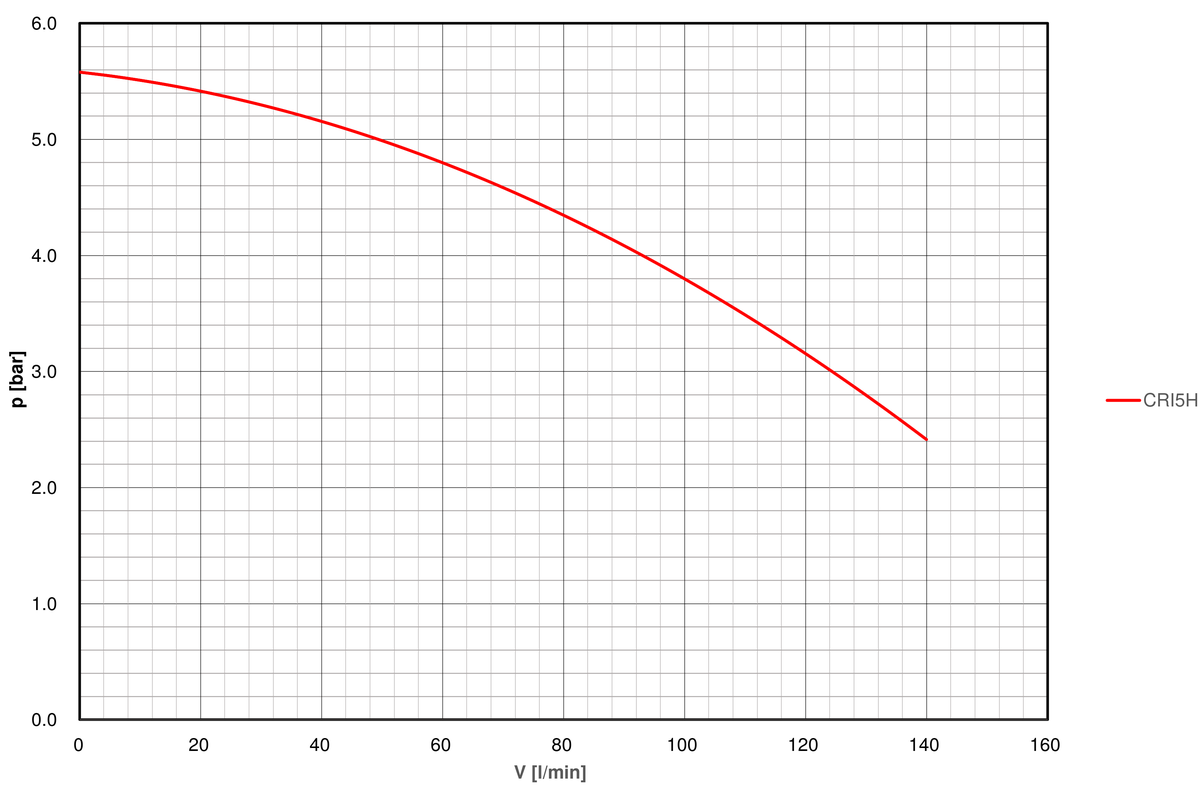 Pump-curve-regloplas-temperature-control-unit-P140L