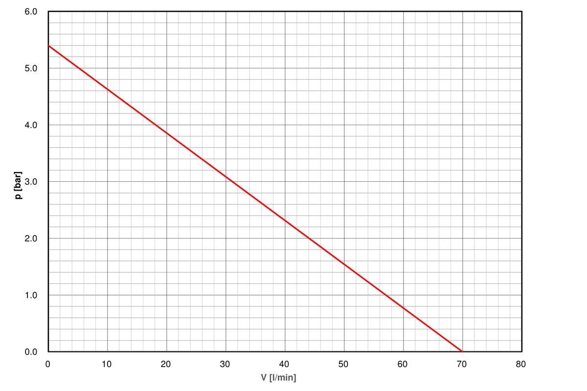 Pump-curve-regloplas-temperature-control-unit-200smart