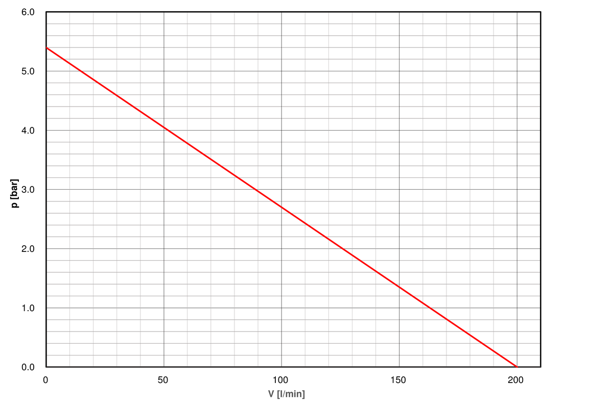 Pump-curve-regloplas-temperature-control-unit-P141XL