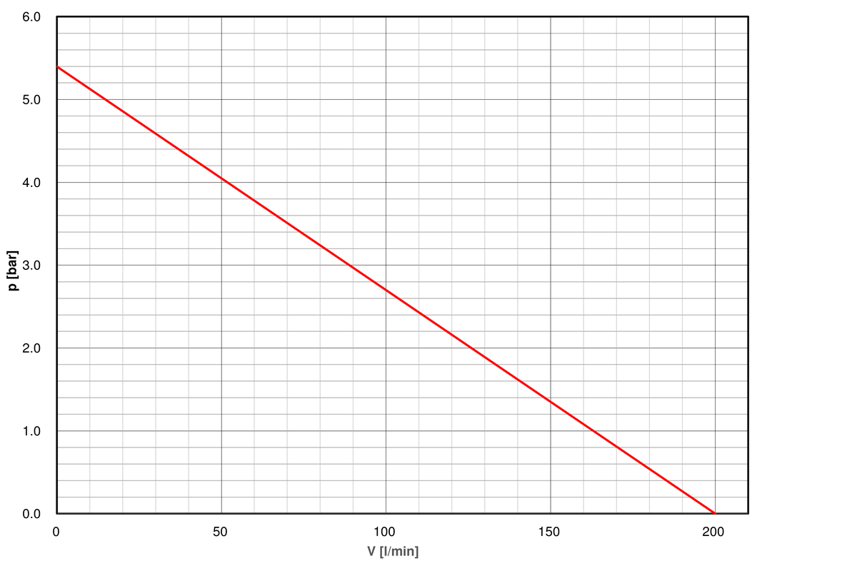 Pump-curve-regloplas-temperature-control-unit-P140XS