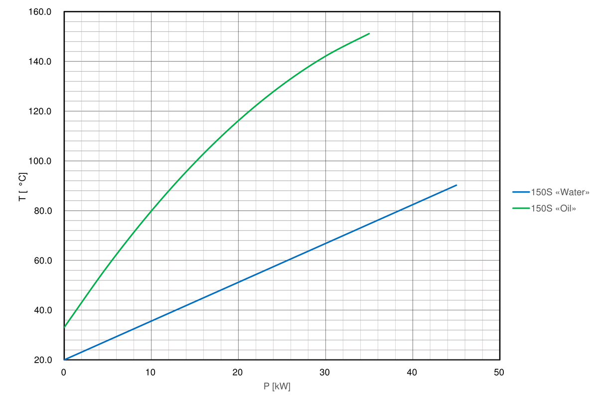 Cooling-curve-regloplas-temperature-control-unit-p150s