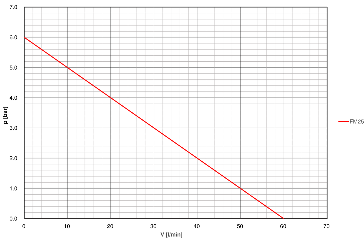 Pump-curve-regloplas-temperature-control-unit-300S