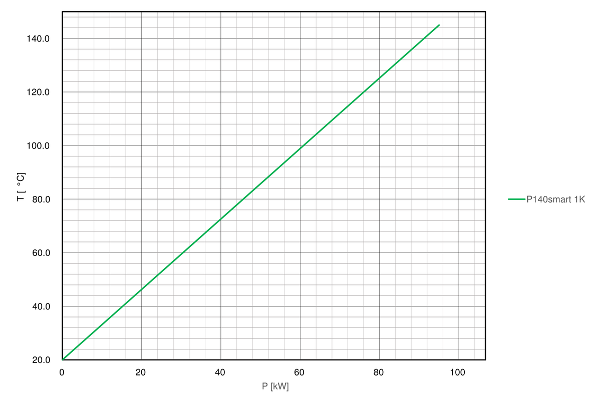 Cooling-curve-regloplas-temperature-control-unit-p140smart